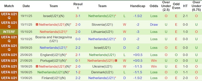 Nhận định, soi kèo U21 Na Uy vs U21 Hà Lan, 0h00 ngày 28/3: Chủ nhà tự tin - Ảnh 2