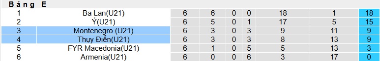 Nhận định, soi kèo U21 Thụy Điển vs U21 Montenegro, 00h30 ngày 28/3: Chủ nhà đòi nợ - Ảnh 1