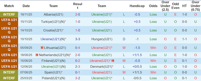 Nhận định, soi kèo U21 Ukraine vs U21 Lithuania, 0h00 ngày 28/3: Cơ hội bám đuổi - Ảnh 1