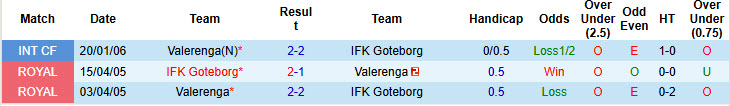 Nhận định, soi kèo Valerenga vs Goteborg, 21h00 ngày 27/3: Giằng co quyết liệt - Ảnh 3