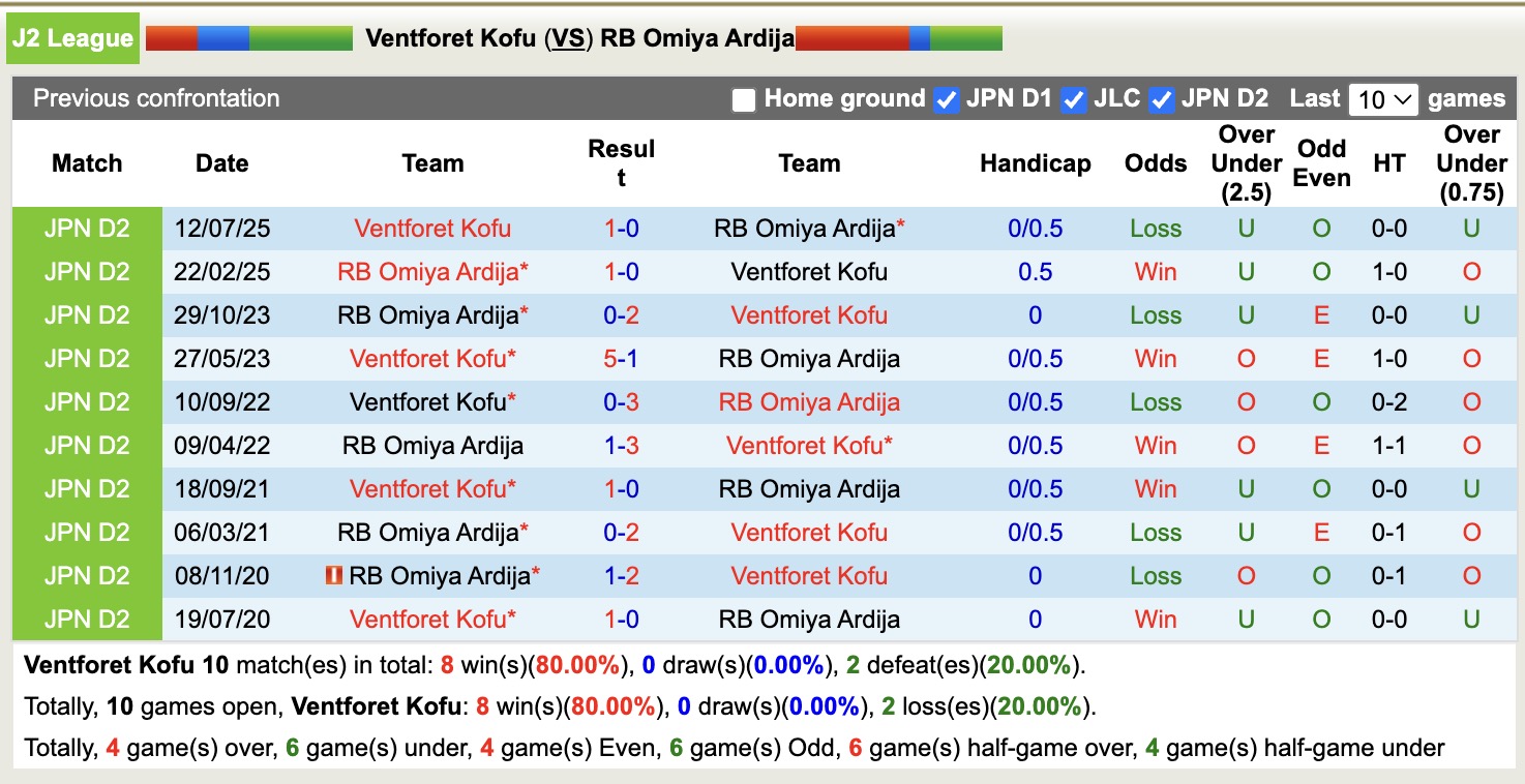 Nhận định, soi kèo Ventforet Kofu vs RB Omiya Ardija, 12h00 ngày 28/3: Cản bước - Ảnh 3
