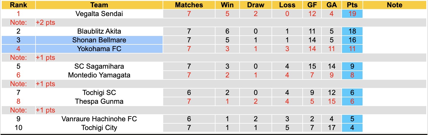 Nhận định, soi kèo Yokohama vs Shonan Bellmare, 12h00 ngày 28/3: Đánh chiếm Top2 - Ảnh 2