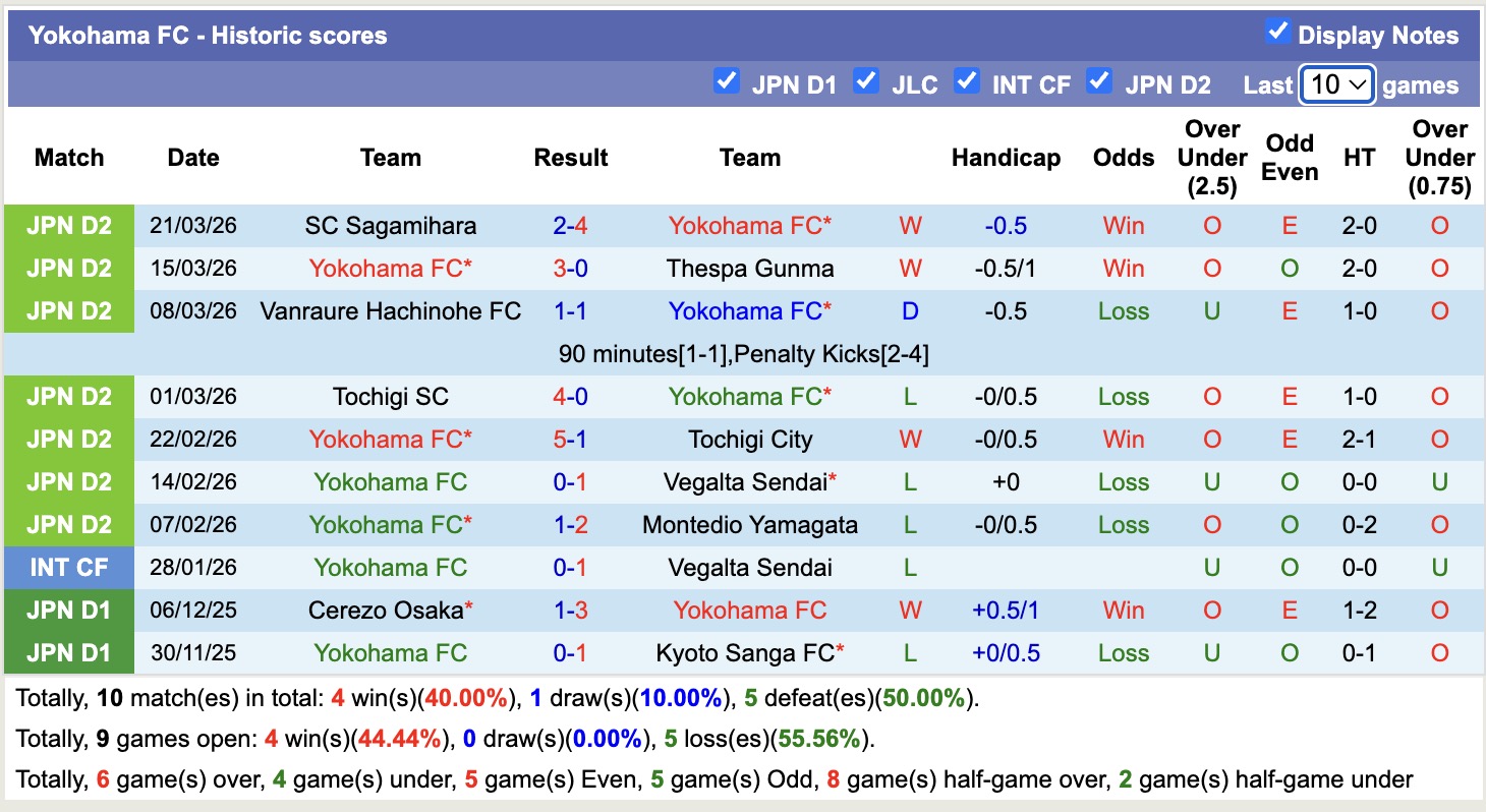 Nhận định, soi kèo Yokohama vs Shonan Bellmare, 12h00 ngày 28/3: Đánh chiếm Top2 - Ảnh 5