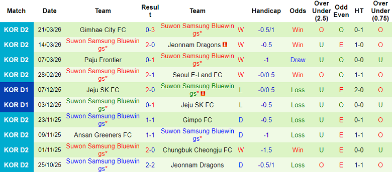 Nhận định soi kèo Yongin vs Suwon Bluewings, 12h00 ngày 28/3: Game dễ - Ảnh 2
