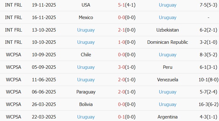 Soi kèo góc Anh vs Uruguay, 2h45 ngày 28/03 - Ảnh 2