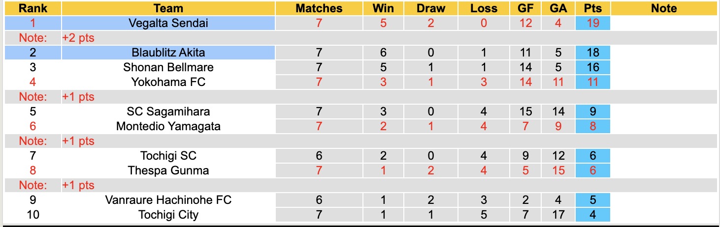 Nhận định, soi kèo Blaublitz Akita vs Vegalta Sendai, 12h00 ngày 29/3: Tranh đấu ngôi đầu - Ảnh 2