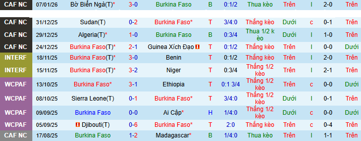 Nhận định, soi kèo Burkina Faso vs Guinea Bissau - Ảnh 1
