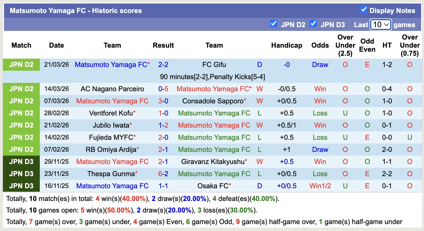 Nhận định, soi kèo Fukushima United vs Matsumoto Yamaga, 12h00 ngày 29/3: Bắt nạt chủ nhà - Ảnh 4
