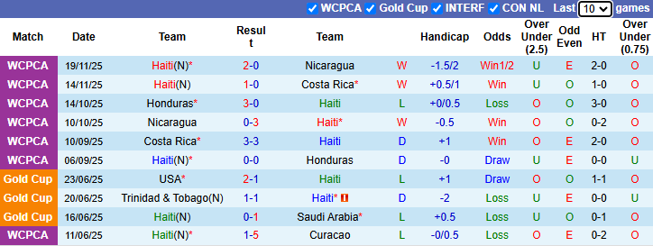 Nhận định, soi kèo Haiti vs Tunisia, 7h00 ngày 29/3: Xứng danh hiện tượng - Ảnh 2