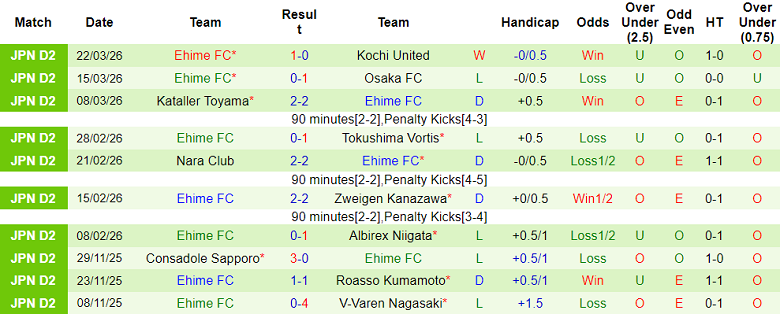 Nhận định soi kèo Kamatamare Sanuki vs Ehime, 12h00 ngày 29/3: Lại hòa - Ảnh 2
