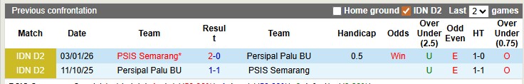Nhận định, soi kèo PSIS Semarang vs Persipal Palu BU, 19h00 ngày 29/3: Thoát hiểm - Ảnh 3