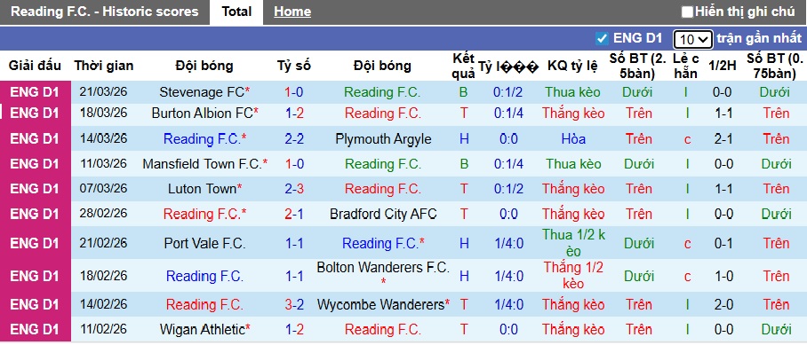 Nhận định, soi kèo Reading vs Wigan, 22h00 ngày 28/3: Ám ảnh xa nhà - Ảnh 4