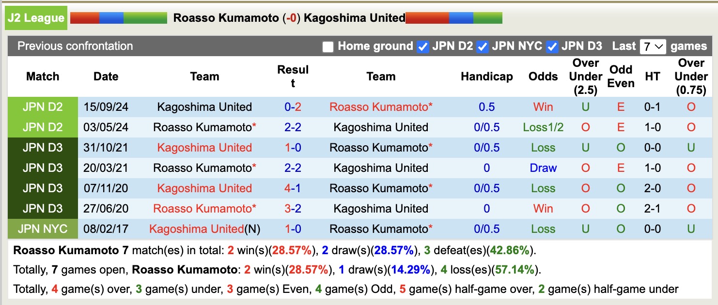 Nhận định, soi kèo Roasso Kumamoto vs Kagoshima United, 11h00 ngày 29/3: Ngựa ô - Ảnh 3