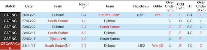 Nhận định, soi kèo South Sudan vs Djibouti, 20h00 ngày 29/3: Khó có bất ngờ - Ảnh 3