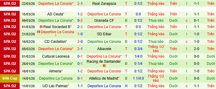 Nhận định, soi kèo Sporting Gijon vs Deportivo - Ảnh 2