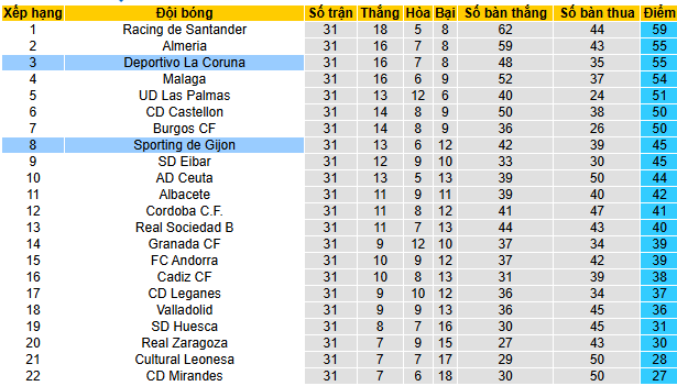 Nhận định, soi kèo Sporting Gijon vs Deportivo - Ảnh 4