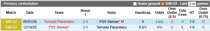Nhận định, soi kèo Tornado Pekanbaru vs PSS Sleman, 19h00 ngày 29/3: Xích lại gần nhau - Ảnh 3