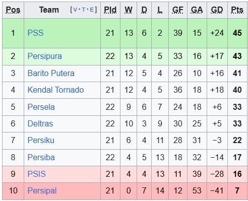 Nhận định, soi kèo Tornado Pekanbaru vs PSS Sleman, 19h00 ngày 29/3: Xích lại gần nhau - Ảnh 4