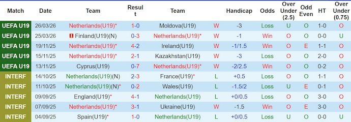 Nhận định, soi kèo U19 Hà Lan vs U19 Slovenia, 20h00 ngày 28/3: Cạnh tranh ngôi đầu - Ảnh 1