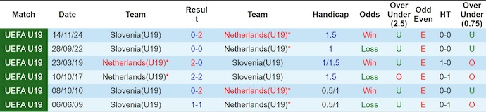 Nhận định, soi kèo U19 Hà Lan vs U19 Slovenia, 20h00 ngày 28/3: Cạnh tranh ngôi đầu - Ảnh 3