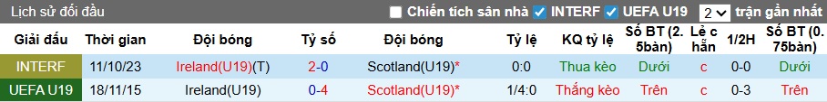 Nhận định, soi kèo U19 Ireland vs U19 Scotland, 22h30 ngày 28/3: Cửa trên thắng nhọc - Ảnh 2