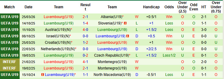 Nhận định, soi kèo U19 Na Uy vs U19 Luxembourg, 18h00 ngày 28/3: Đối thủ lì lợm - Ảnh 3