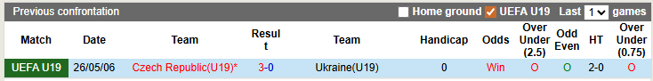 Nhận định, soi kèo U19 Séc vs U19 Ukraine, 22h59 ngày 28/3: Chủ nhà ra oai - Ảnh 3