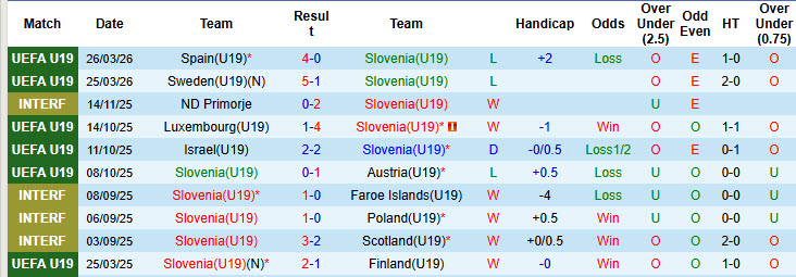 Nhận định, soi kèo U19 Slovenia vs U19 Síp, 18h00 ngày 28/3: Những ngày đen tối - Ảnh 1