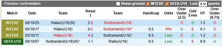 Nhận định, soi kèo U19 Thụy Sĩ vs U19 Wales, 0h00 ngày 29/3: Tưng bừng, cởi mở - Ảnh 3