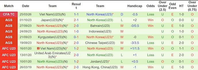 Nhận định, soi kèo U23 Trung Quốc vs U23 Triều Tiên, 18h35 ngày 28/3: Chứng tỏ bản lĩnh - Ảnh 2