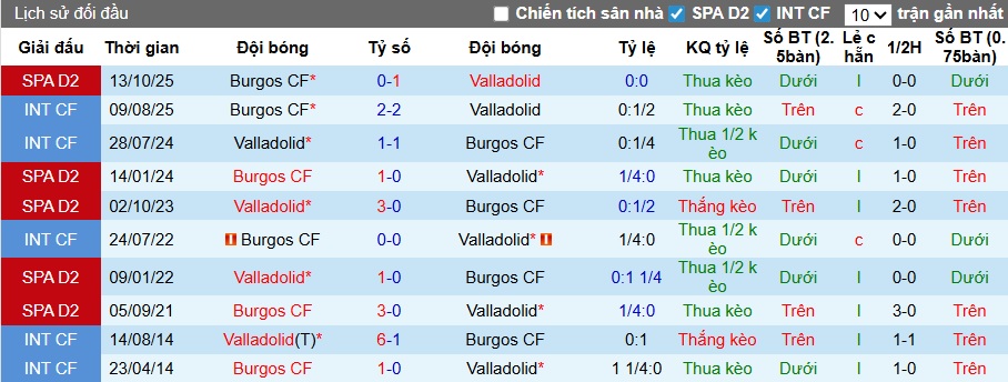 Nhận định, soi kèo Valladolid vs Burgos, 22h15 ngày 28/3: Chia điểm! - Ảnh 2