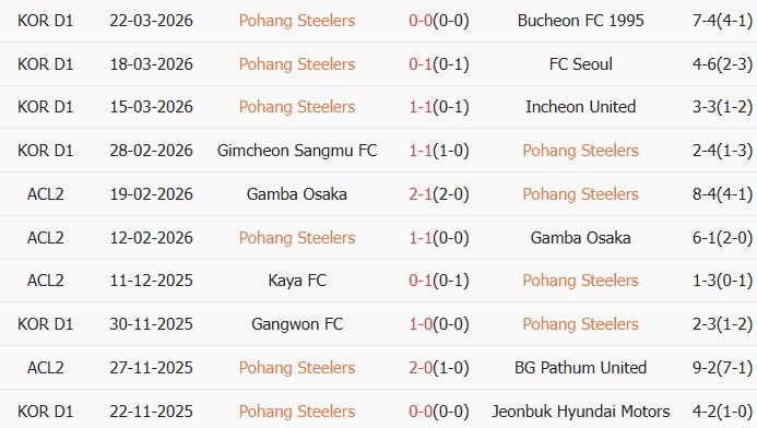 Soi kèo góc Pohang Steelers vs Gangwon, 13h00 ngày 28/03 - Ảnh 1