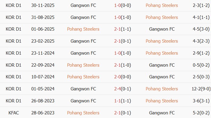 Soi kèo góc Pohang Steelers vs Gangwon, 13h00 ngày 28/03 - Ảnh 3