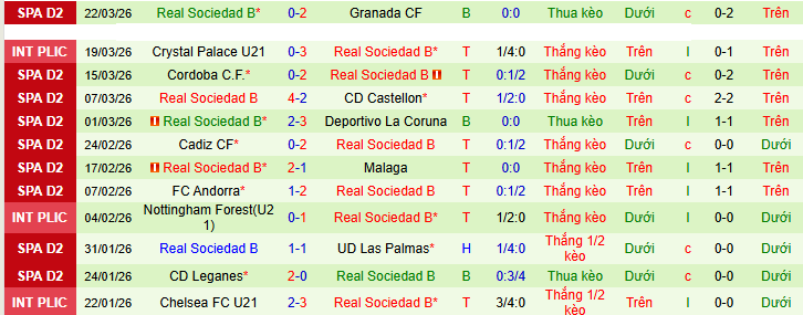 Nhận định, soi kèo Almeria vs Sociedad B - Ảnh 2