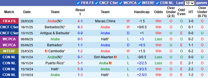 Nhận định, soi kèo Aruba vs Liechtenstein, 23h00 ngày 29/3: Ưu thế thể lực - Ảnh 1
