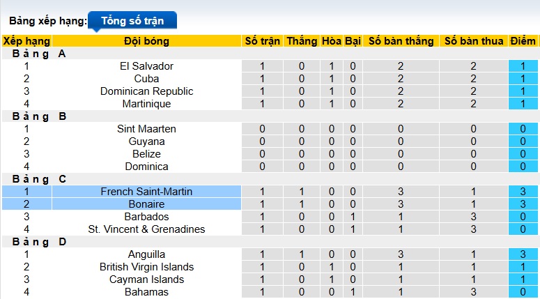Nhận định, soi kèo Bonaire vs French Saint-Martin, 07h30 ngày 30/3: Lịch sử lên tiếng - Ảnh 1