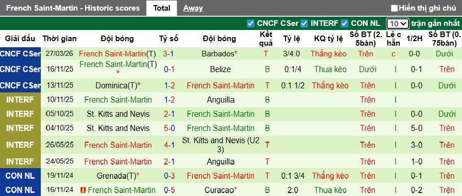 Nhận định, soi kèo Bonaire vs French Saint-Martin, 07h30 ngày 30/3: Lịch sử lên tiếng - Ảnh 3