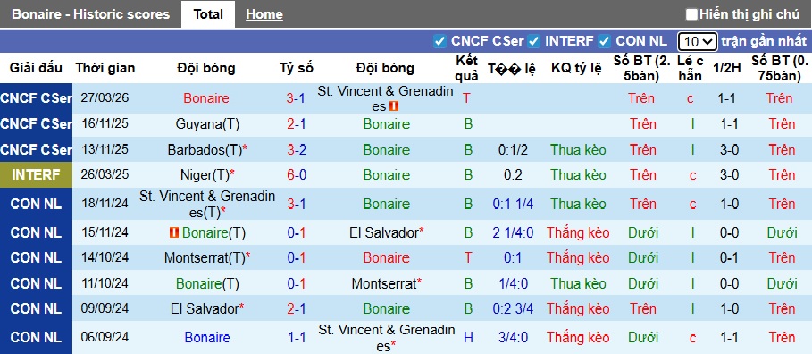 Nhận định, soi kèo Bonaire vs French Saint-Martin, 07h30 ngày 30/3: Lịch sử lên tiếng - Ảnh 4