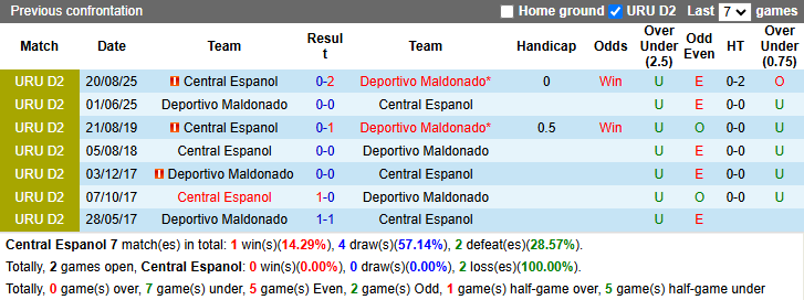 Nhận định, soi kèo Central Espanol vs Deportivo Maldonado, 7h00 ngày 31/3: Đả bại chủ nhà - Ảnh 4