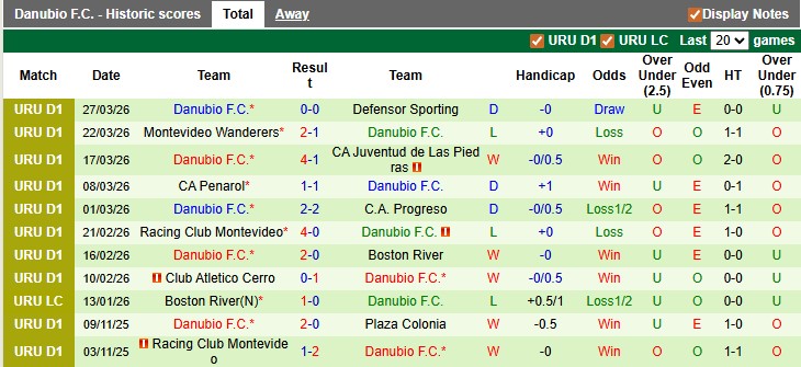 Nhận định, soi kèo Cerro Largo vs Danubio, 4h00 ngày 31/3: Chủ nhà có điểm - Ảnh 2