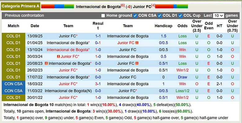 Nhận định, soi kèo Internacional de Bogota vs Junior FC, 4h10 ngày 30/3: Bùng nổ - Ảnh 2