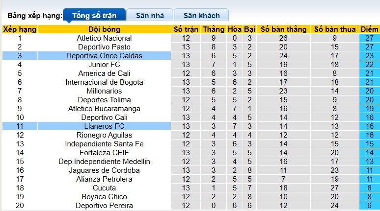 Nhận định, soi kèo Llaneros vs Once Caldas, 08h30 ngày 30/3: Khách đòi nợ! - Ảnh 1