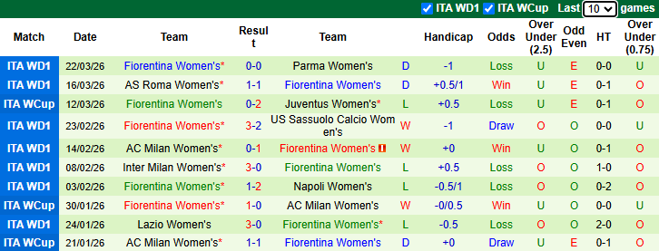 Nhận định, soi kèo Nữ Juventus vs Nữ Fiorentina, 23h00 ngày 29/3: Quyền tự quyết - Ảnh 3