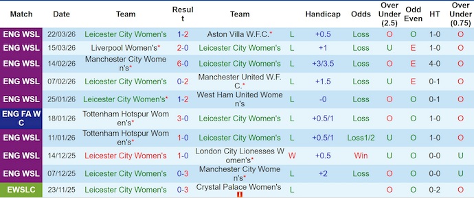 Nhận định, soi kèo Nữ Leicester vs Nữ Brighton, 21h00 ngày 29/3: Chìm trong khủng hoảng - Ảnh 1