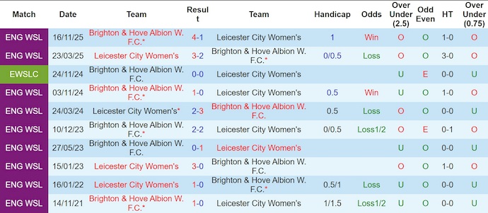 Nhận định, soi kèo Nữ Leicester vs Nữ Brighton, 21h00 ngày 29/3: Chìm trong khủng hoảng - Ảnh 3