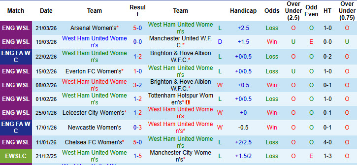 Nhận định, soi kèo Nữ West Ham vs Nữ London City Lionesses, 18h00 ngày 29/3: Derby kịch tính - Ảnh 2