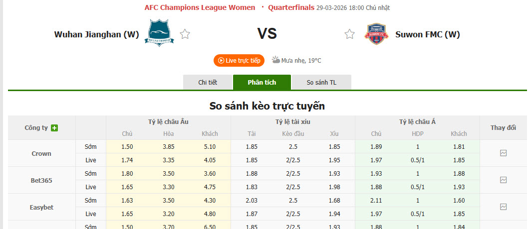 Nhận định, soi kèo Nữ Wuhan Jianghan vs Nữ Suwon FMC, 18h00 ngày 29/3: Thể lực bị hoài nghi - Ảnh 1