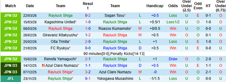 Nhận định, soi kèo Rayluck Shiga vs Tegevajaro Miyazaki, 12h00 ngày 29/3: Lấn lướt chủ nhà - Ảnh 2