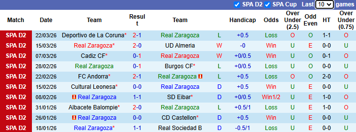 Nhận định, soi kèo Real Zaragoza vs Racing Santander, 23h30 ngày 29/3: Củng cố ngôi đầu - Ảnh 2