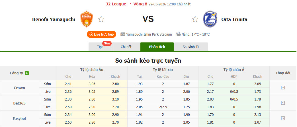 Nhận định, soi kèo Renofa Yamaguchi vs Oita Trinita, 12h00 ngày 29/3: Dấu hiệu hụt hơi - Ảnh 1